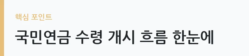 국민연금 수령나이 출생연도별 기준 안내 — 국민연금 수령 개시 흐름 한눈에